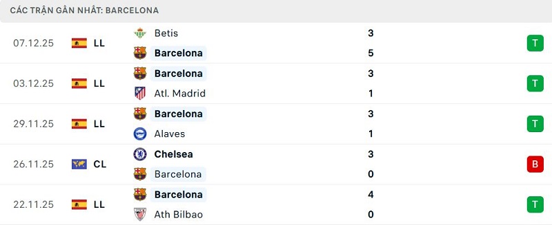Phong độ Barcelona 5 trận đã qua Phong độ Barcelona 5 trận đã qua