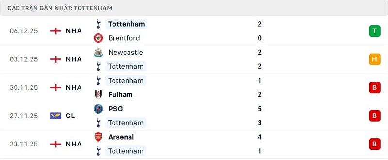 Phong độ Tottenham 5 trận đã qua Phong độ Tottenham 5 trận đã qua