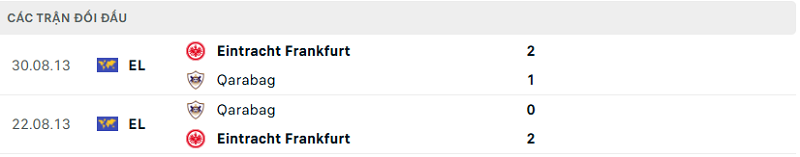 Lịch sử đối đầu Qarabag vs Eintracht Frankfurt Lịch sử đối đầu Qarabag vs Eintracht Frankfurt