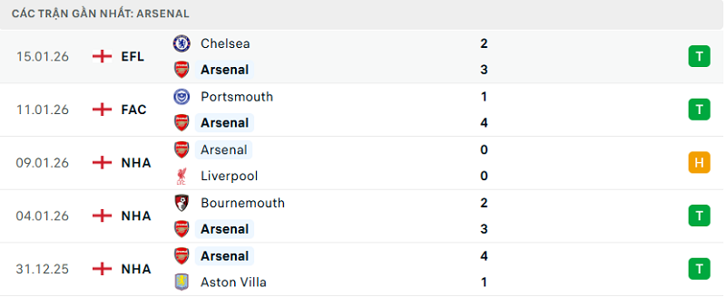 Phong độ Arsenal 5 trận đã qua Phong độ Arsenal 5 trận đã qua