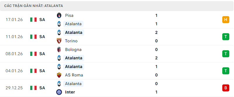 Phong độ Atalanta 5 trận đã qua Phong độ Atalanta 5 trận đã qua