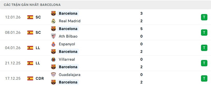 Phong độ Barcelona 5 trận đã qua Phong độ Barcelona 5 trận đã qua