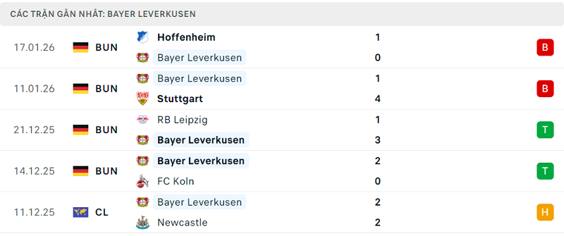 Phong độ Bayer Leverkusen 5 trận đã qua Phong độ Bayer Leverkusen 5 trận đã qua