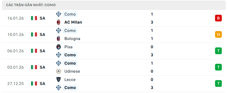 Phong độ Como 5 trận đã qua Phong độ Como 5 trận đã qua