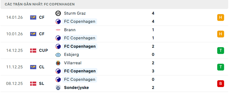 Phong độ FC Copenhagen 5 trận đã qua Phong độ FC Copenhagen 5 trận đã qua