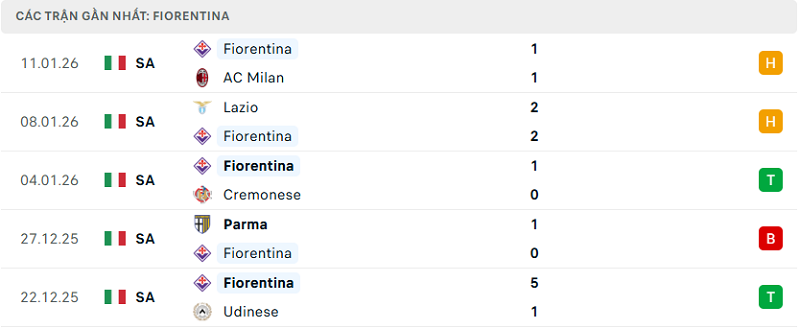 Phong độ Fiorentina 5 trận đã qua