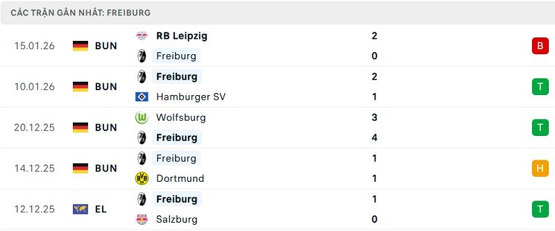 Phong độ Freiburg 5 trận đã qua Phong độ Freiburg 5 trận đã qua