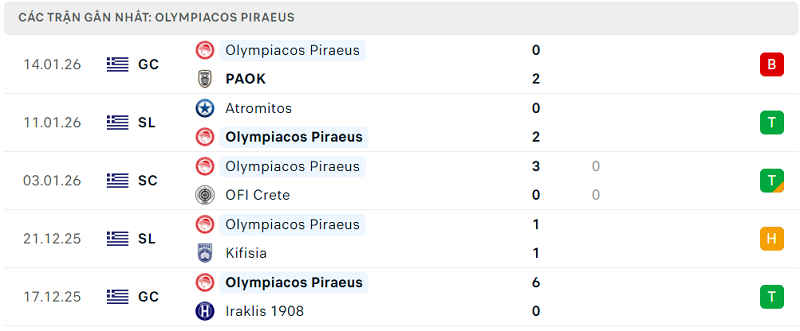 Phong độ Olympiacos Piraeus 5 trận đã qua Phong độ Olympiacos Piraeus 5 trận đã qua