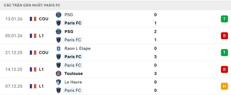 Phong độ Paris FC 5 trận đã qua Phong độ Paris FC 5 trận đã qua