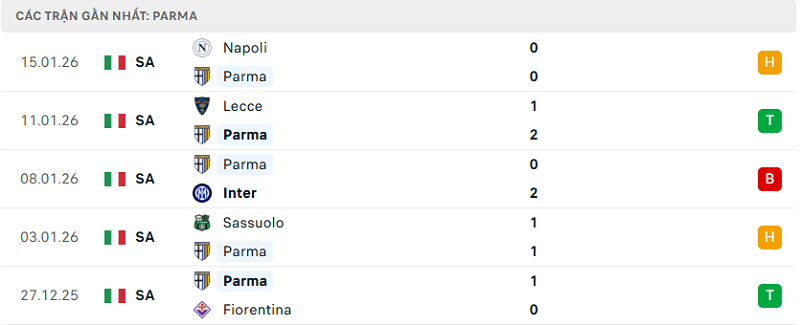 Phong độ Parma 5 trận đã qua Phong độ Parma 5 trận đã qua