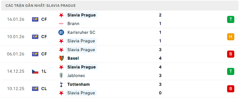 Phong độ Slavia Prague 5 trận đã qua Phong độ Slavia Prague 5 trận đã qua