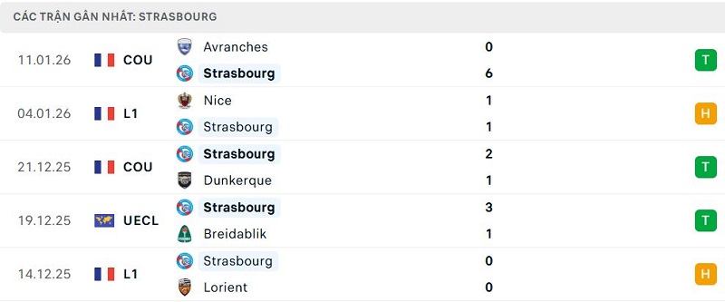 Phong độ Strasbourg 5 trận đã qua Phong độ Strasbourg 5 trận đã qua