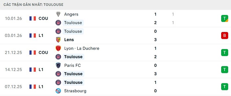 Phong độ Toulouse 5 trận đã qua Phong độ Toulouse 5 trận đã qua