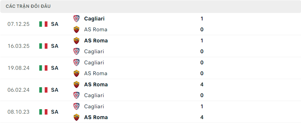 Lịch sử đối đầu AS Roma vs Cagliari