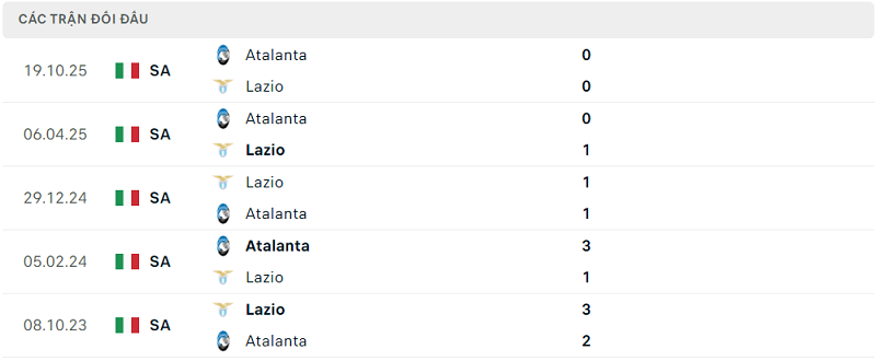 Lịch sử đối đầu Lazio vs Atalanta Lịch sử đối đầu Lazio vs Atalanta