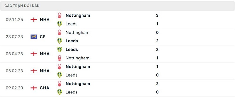 Lịch sử đối đầu Leeds vs Nottingham Lịch sử đối đầu Leeds vs Nottingham