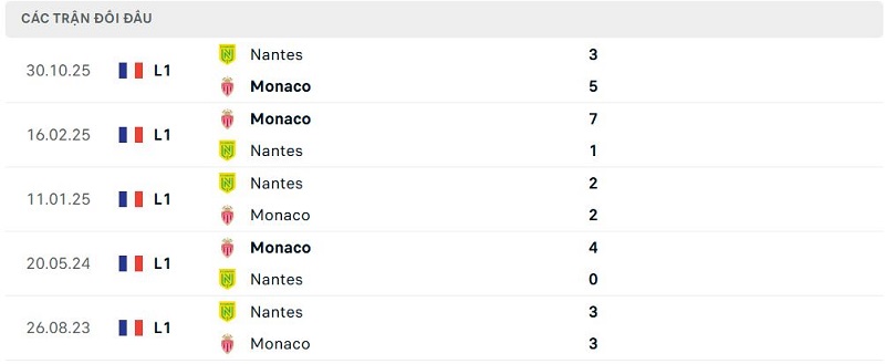 Lịch sử đối đầu Monaco vs Nantes Lịch sử đối đầu Monaco vs Nantes