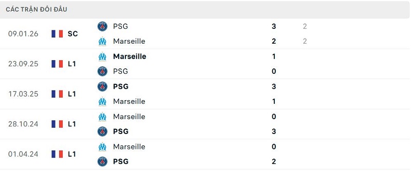 Lịch sử đối đầu PSG vs Marseille Lịch sử đối đầu PSG vs Marseille