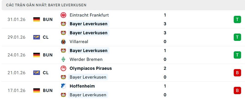 Phong độ Bayer Leverkusen 5 trận đã qua Phong độ Bayer Leverkusen 5 trận đã qua