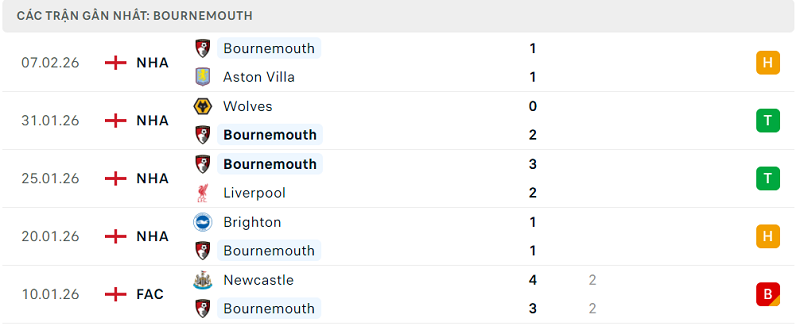 Phong độ Bournemouth 5 trận đã qua Phong độ Bournemouth 5 trận đã qua