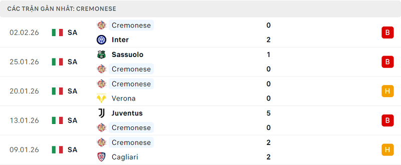 Phong độ Cremonese 5 trận đã qua Phong độ Cremonese 5 trận đã qua