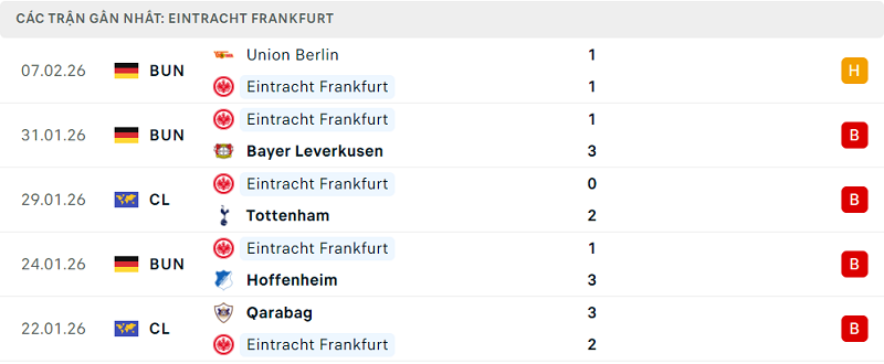 Phong độ Eintracht Frankfurt 5 trận đã qua Phong độ Eintracht Frankfurt 5 trận đã qua