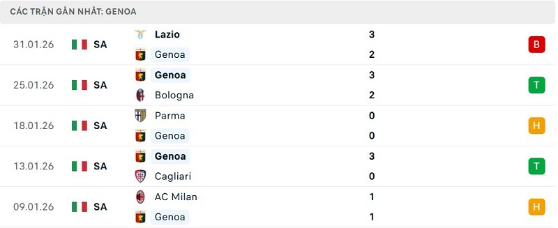 Phong độ Genoa 5 trận đã qua Phong độ Genoa 5 trận đã qua