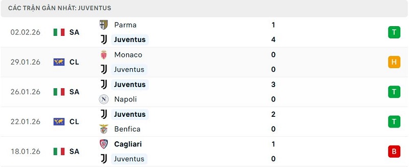 Phong độ Juventus 5 trận đã qua