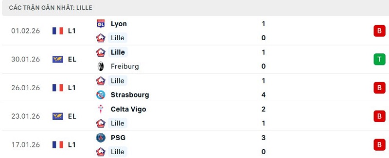 Phong độ Lille 5 trận đã qua Phong độ Lille 5 trận đã qua