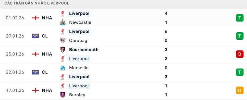 Phong độ Liverpool 5 trận đã qua Phong độ Liverpool 5 trận đã qua