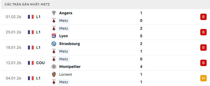 Phong độ Metz 5 trận đã qua Phong độ Metz 5 trận đã qua