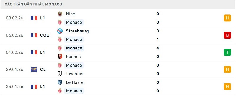 Phong độ Monaco 5 trận đã qua Phong độ Monaco 5 trận đã qua