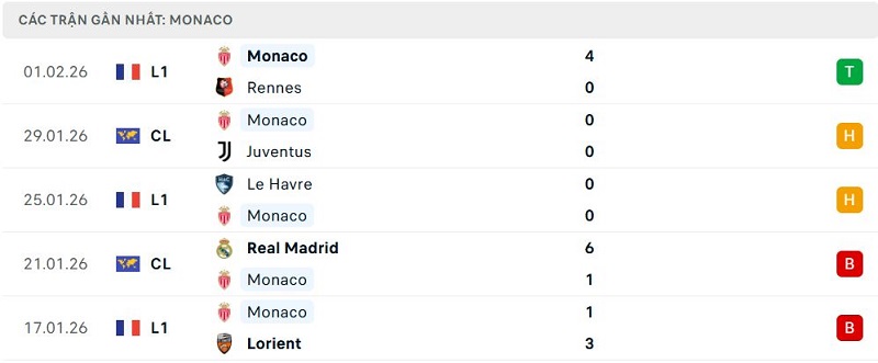 Phong độ Monaco 5 trận đã qua Phong độ Monaco 5 trận đã qua