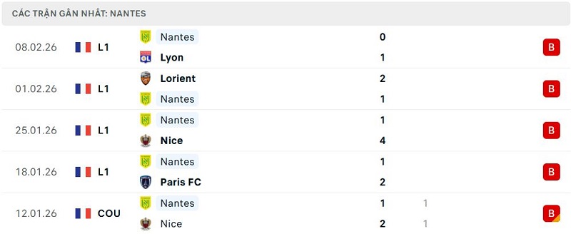 Phong độ Nantes 5 trận đã qua Phong độ Nantes 5 trận đã qua