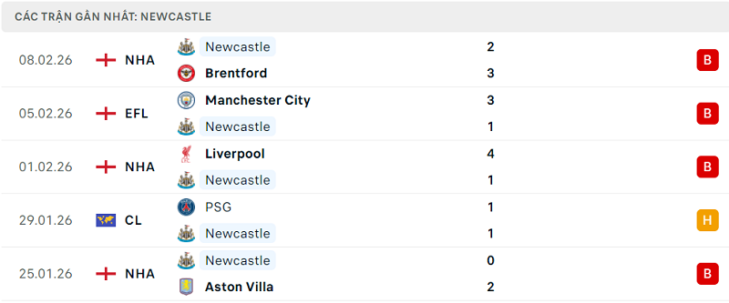 Phong độ Newcastle 5 trận đã qua Phong độ Newcastle 5 trận đã qua