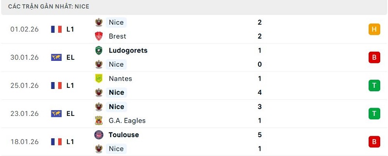 Phong độ Nice 5 trận đã qua Phong độ Nice 5 trận đã qua