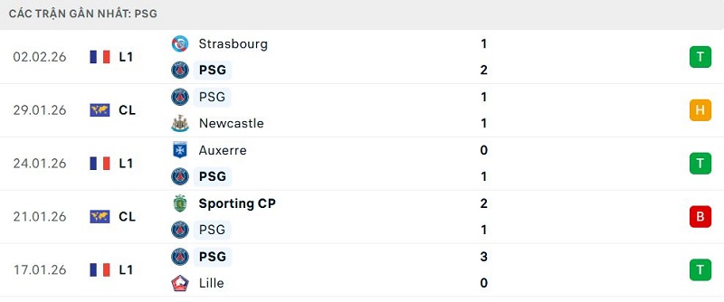 Phong độ PSG 5 trận đã qua Phong độ PSG 5 trận đã qua