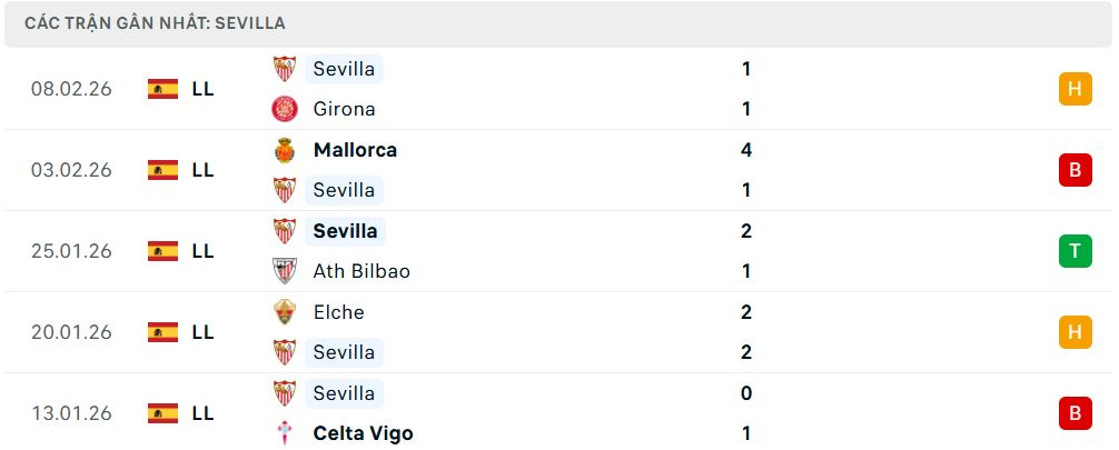 Phong độ Sevilla 5 trận đã qua Phong độ Sevilla 5 trận đã qua