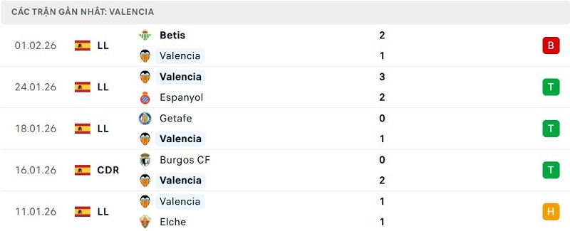 Phong độ Valencia 5 trận đã qua